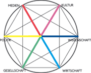 Farbkreis