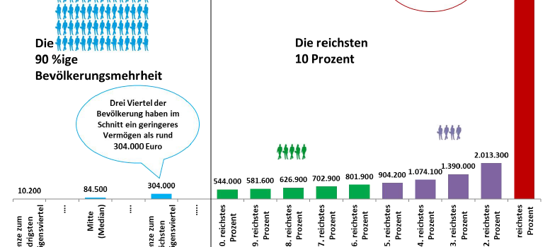 Vermögenssteuern Quelle: JKU Linz (Ferschli / Kapeller / Schütz / Wildauer), „Bestände und Konzentration privater Vermögen in Österreich“, September 2017; Das Netto-Vermögen ist das Brutto-Vermögen [Finanz-vermögen (Sparbücher, Aktienpakete …) plus Sachvermögen (Villen, Autos, Flugzeuge, Häuser ...)] abzüglich von Krediten.