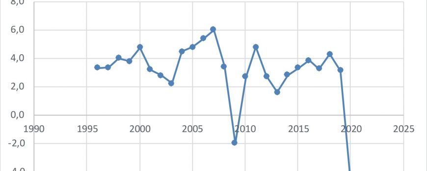 Wachstumsrate Österreich