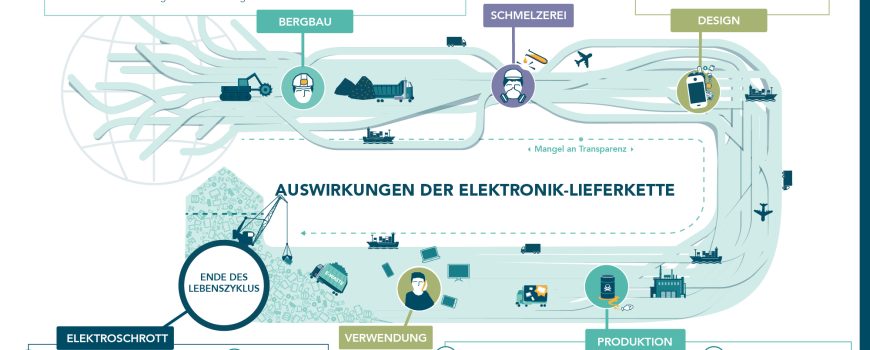 Elektroniklieferkette_Infografik Elektroniklieferkette_Infografik; Ag-Rohstoffe