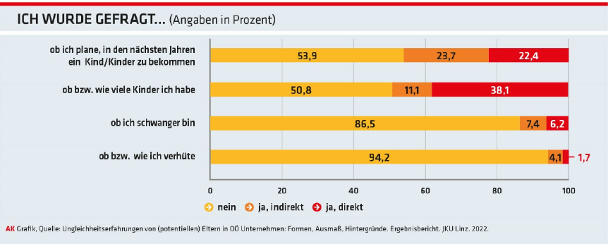 Eine Balkentabelle. Es wurde gefragt, ob Kinder geplant sind, wie viele Kinder die Befragten haben, wie verhütet wird.