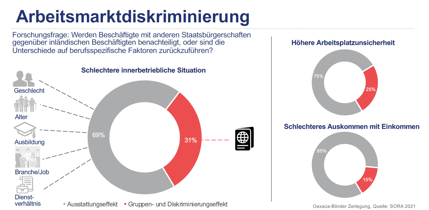 Ein Donutdiagramm, das zeigt, dass ca. ein drittel ausländisch Beschäftigter strukturell am Arbeitsmarkt benachteiligt werden.