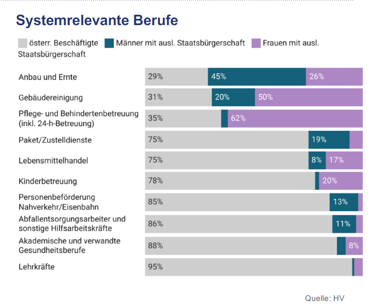 Ein Balken Diagramm, das zeigt, in welchen Berufsbranchen österreichische Staatsbürger und Männer und Frauen mit anderer Staatsbürgerschaft arbeiten.