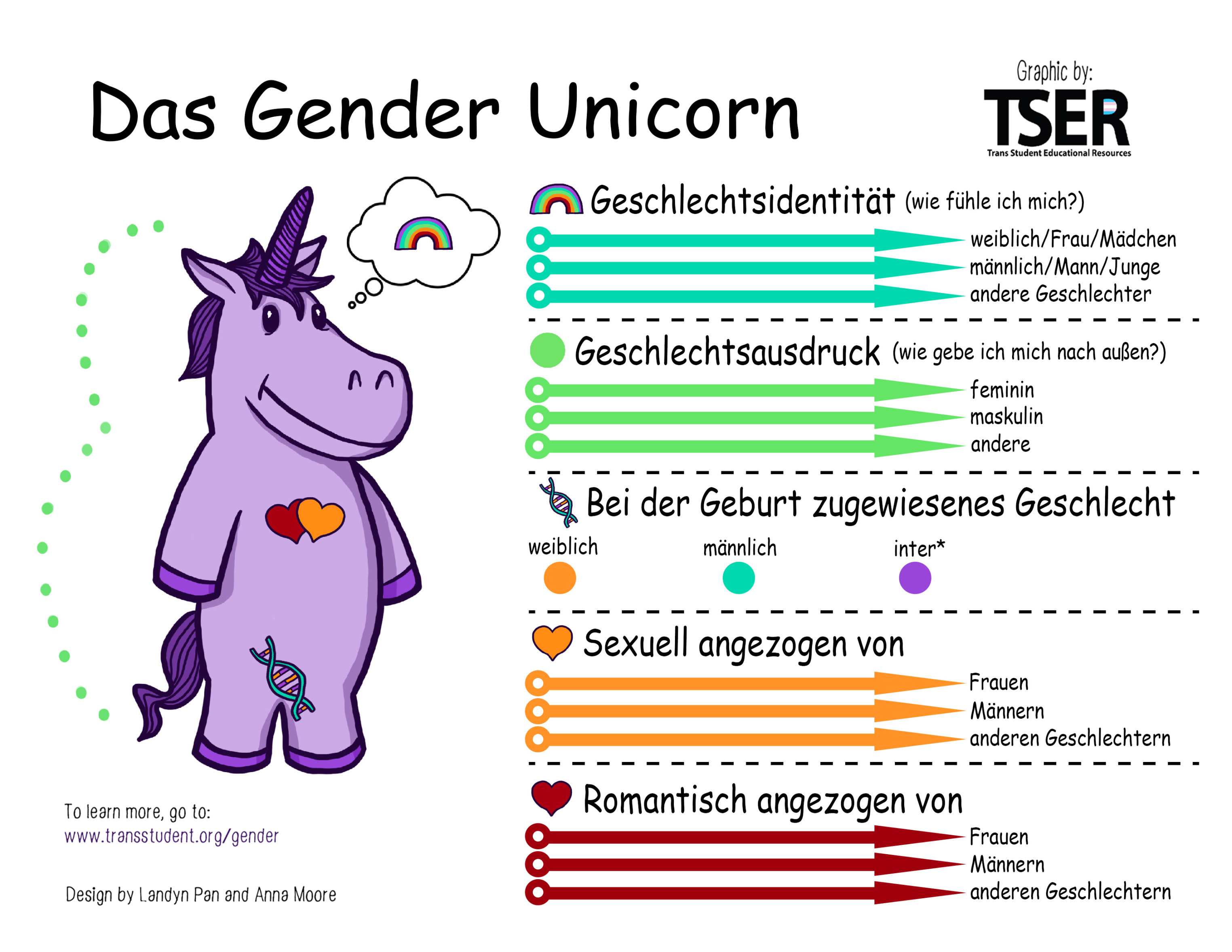 Eine Grafik, auf der links ein Einhorn zu sehen ist und rechts Pfeile, die verschiedene Geschlechtsidentitäten, Sexualitäten und romantische Anziehungen erklären.