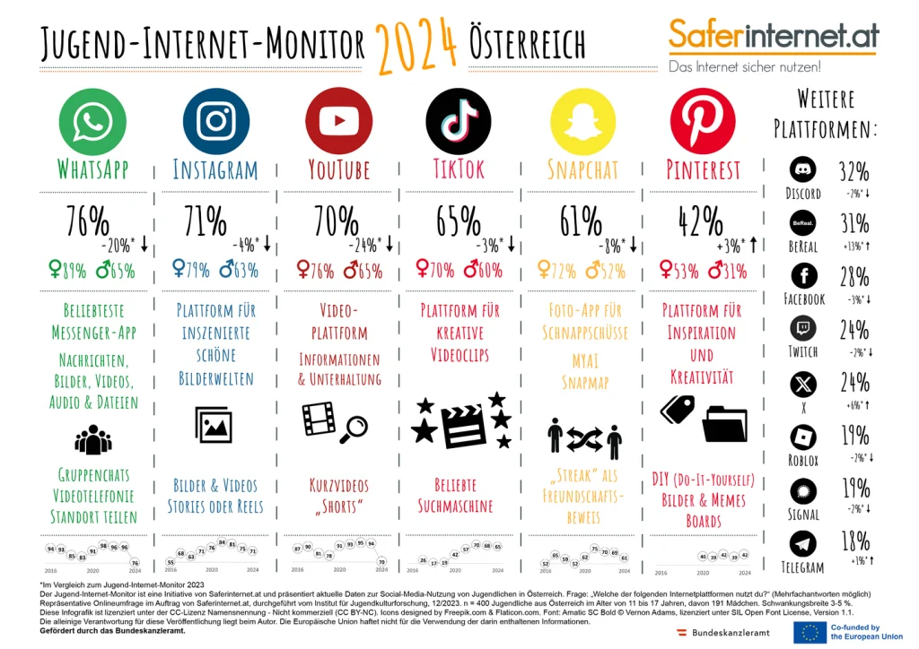 Eine Infografik, die die Social Media Nutzung von jungen Menschen abfragt. Die Top 5 Plattformen sind: Instagram, Youtube, Tiktok, Snapchat, Pinterest